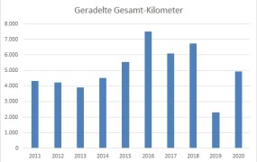 Geradelte Kilometer der Theresianer während der Teilnahme "Mit dem Rad zur Arbeit"