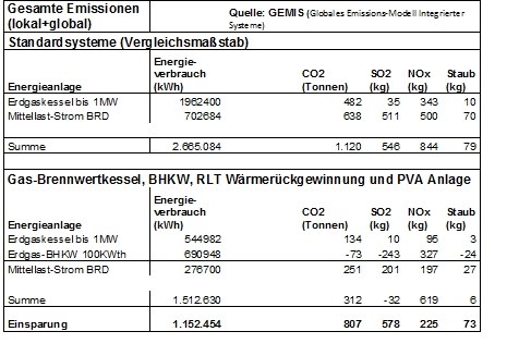 Emissionen Theresianum Alten- und Pflegeheim