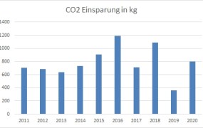 CO2 Einsparung in kg seit Start der Radaktion "Mit dem Rad zur Arbeit"